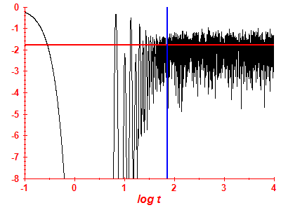 Survival probability log